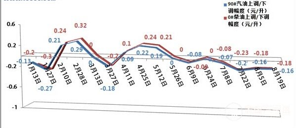 今日油價調(diào)整最新消息，市場走勢與影響因素分析