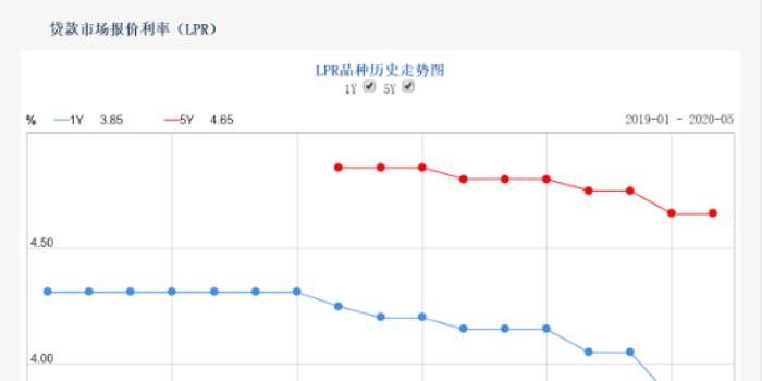 LPR最新報價，市場利率走勢分析與預測