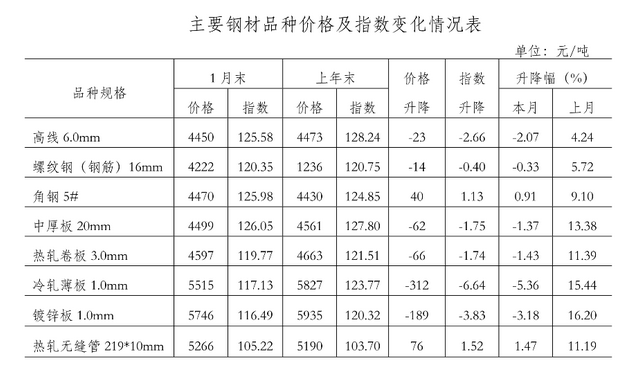 最新鋼材價格動態(tài)分析