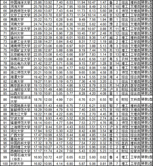 中國大學(xué)最新排名表及其解讀