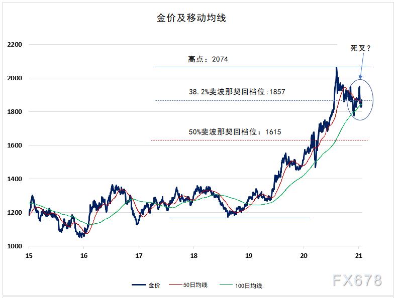 最新24小時(shí)黃金價(jià)格走勢圖分析