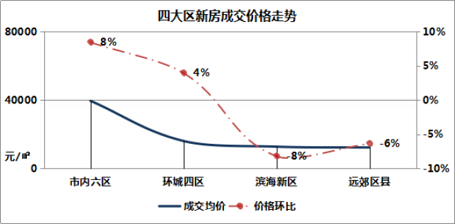 天津房?jī)r(jià)最新走勢(shì)分析